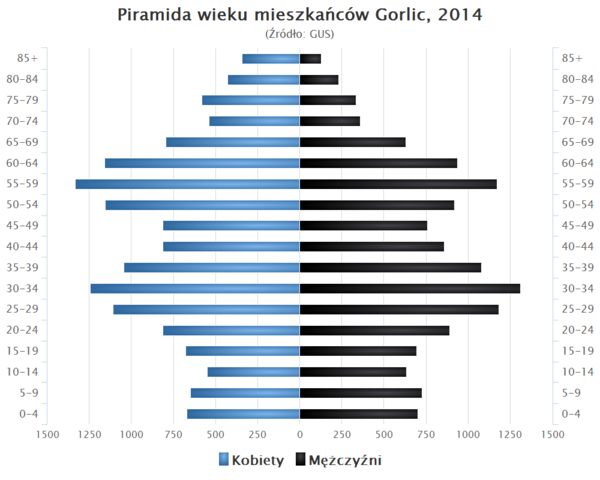 Piramida wieku Gorlice.png