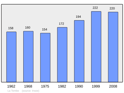 Reference: 
 INSEE [2]