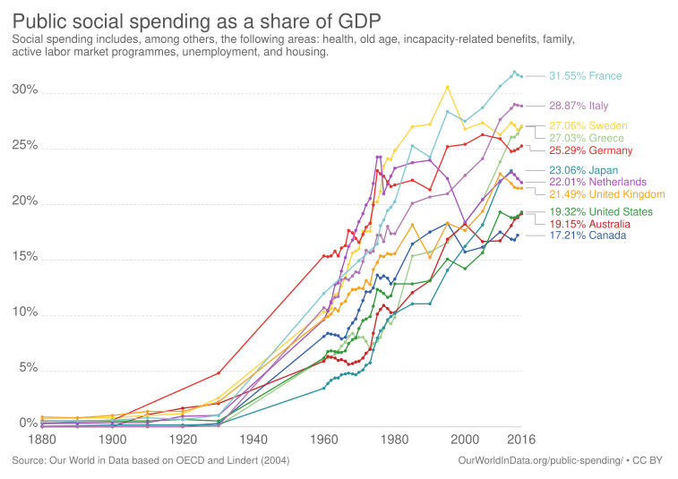 The above graph displays social spending as a percentage of yearly GDP in OECD countries in 2015.
The topmost graph displays spending on social services as a percentage of yearly GDP in OECD countries from the period between 1880 and 2016. Public social spending as a share of GDP, OWID.svg