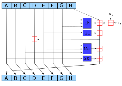 SHA-256 round function diagram, from Wikipedia