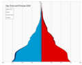 Thumbnail for Demographics of São Tomé and Príncipe