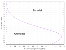 Figure 12. Séparation des domaines uni/bimodal d'un mélange homoscédastique de 2 lois normales, exprimé en fonction de l'indice de bimodalité (BI) et du biais réduit |m1-m2|/sigma