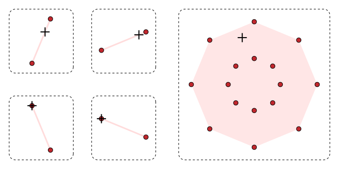 The Shapley–Folkman lemma depicted by a diagram with two panes, one on the left and the other on the right. The left-hand pane displays four sets, which are displayed in a two-by-two array. Each of the sets contains exactly two points, which are displayed in red. In each set, the two points are joined by a pink line-segment, which is the convex hull of the original set. Each set has exactly one point that is indicated with a plus-symbol. In the top row of the two-by-two array, the plus-symbol lies in the interior of the line segment; in the bottom row, the plus-symbol coincides with one of the red-points. This completes the description of the left-hand pane of the diagram. The right-hand pane displays the Minkowski sum of the sets, which is the union of the sums having exactly one point from each summand-set; for the displayed sets, the sixteen sums are distinct points, which are displayed in red: The right-hand red sum-points are the sums of the left-hand red summand-points. The convex hull of the sixteen red-points is shaded in pink. In the pink interior of the right-hand sumset lies exactly one plus-symbol, which is the (unique) sum of the plus-symbols from the right-hand side. Comparing the left array and the right pane, one confirms that the right-hand plus-symbol is indeed the sum of the four plus-symbols from the left-hand sets, precisely two points from the original non-convex summand-sets and two points from the convex hulls of the remaining summand-sets.