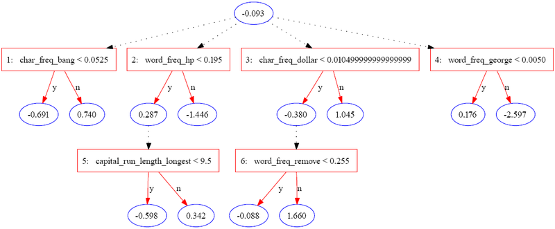 An ADTree for 6 iterations on the Spambase dataset. Spambase adtree example.png