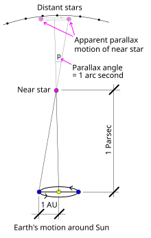 Stellar parallax is the basis for the parsec, which is the distance from the Sun to an astronomical object that has a parallax angle of one arcsecond. (1 AU and 1 parsec are not to scale, 1 parsec = ~206265 AU) Stellarparallax parsec1.svg