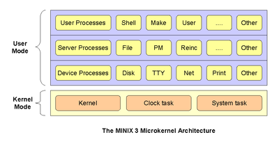 The architecture of Minix 3 The MINIX 3 Microkernel Architecture.png