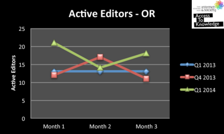 Active editors - Odia Wikipedia (Jan - Mar 2014)