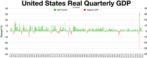 United States real quarterly GDP (annualized) United States GDP.webp
