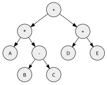 Binary syntax tree for the expression A*(B-C) + (D+E) AST binary tree arith variables.svg