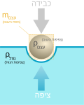 תמונה ממוזערת עבור ציפה (פיזיקה)