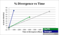 Figure 5: Divergence rate of C3orf70 with respect to Cytochrome C and Fibrinogen displaying a moderate to slow rate of divergence.