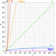 Graphs of functions commonly used in the analysis of algorithms, showing the number of operations N versus input size n for each function Comparison computational complexity.svg