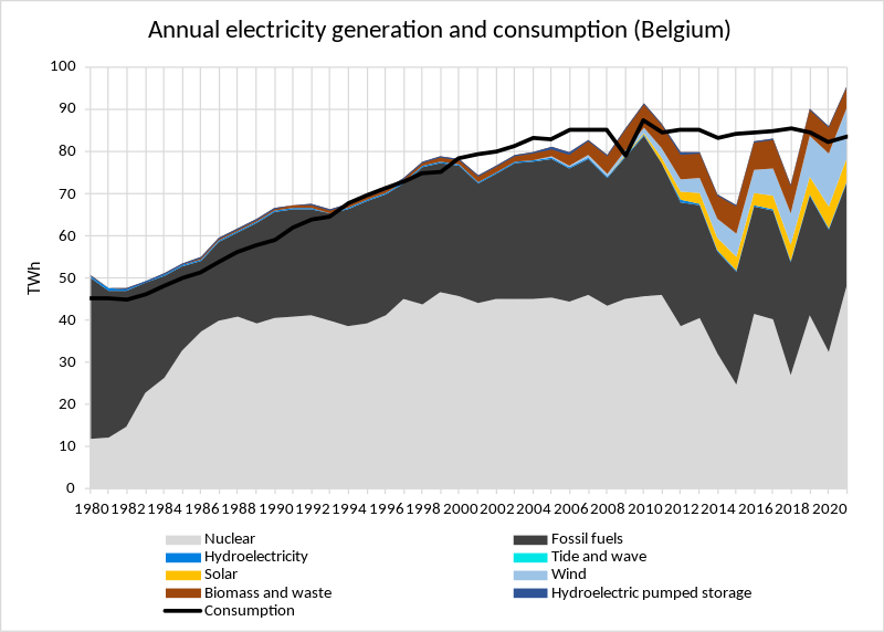 File:Electricity generation in Belgium.svg