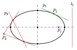 Ellipse: pole-polar relation Ellipse-pol.svg