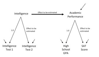 Figure 2. An example structural equation model before estimation. Similar to Figure 1 but without standardized values and fewer items. Because intelligence and academic performance are merely imagined or theory-postulated variables, their precise scale values are unknown, though the model specifies that each latent variable's values must fall somewhere along the observable scale possessed by one of the indicators. The 1.0 effect connecting a latent to an indicator specifies that each real unit increase or decrease in the latent variable's value results in a corresponding unit increase or decrease in the indicator's value. It is hoped a good indicator has been chosen for each latent, but the 1.0 values do not signal perfect measurement because this model also postulates that there are other unspecified entities causally impacting the observed indicator measurements, thereby introducing measurement error. This model postulates that separate measurement errors influence each of the two indicators of latent intelligence, and each indicator of latent achievement. The unlabeled arrow pointing to academic performance acknowledges that things other than intelligence can also influence academic performance. Example SEM of Human Intelligence.png