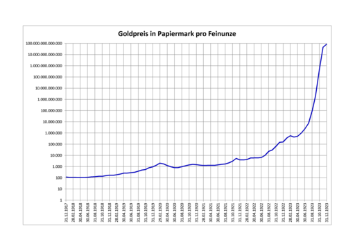 Goldpreis in Papiermark