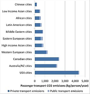 Graph of CO2 emissions by city for the year 19...