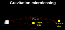 Gravitational microlensing of an extrasolar planet Gravitational micro rev.svg