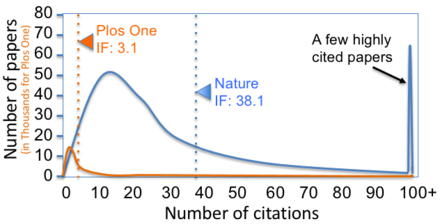 Journal impact factors are influenced heavily by a small number of highly cited papers. Most papers published in 2013-14 received many fewer citations than indicated by the impact factor. Two journals (Nature [blue] and PLOS ONE [orange]) are shown to represent a highly cited and less cited journal, respectively. The high citation impact of Nature is derived from relatively few highly cited papers. Modified after Callaway 2016. Journal impact factor Nature Plos One.png