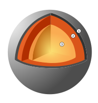 1. Crust - 100–200 km thick 2. Mantle - 600 km thick 3. Core - 1,800 km radius