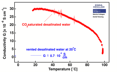 Electrical conductivity of carbondioxide saturated desalinated water when heated from 20 to 98 degC. The shadowed regions indicate the error bars associated with the measurements. Data on github Millipore co2.svg