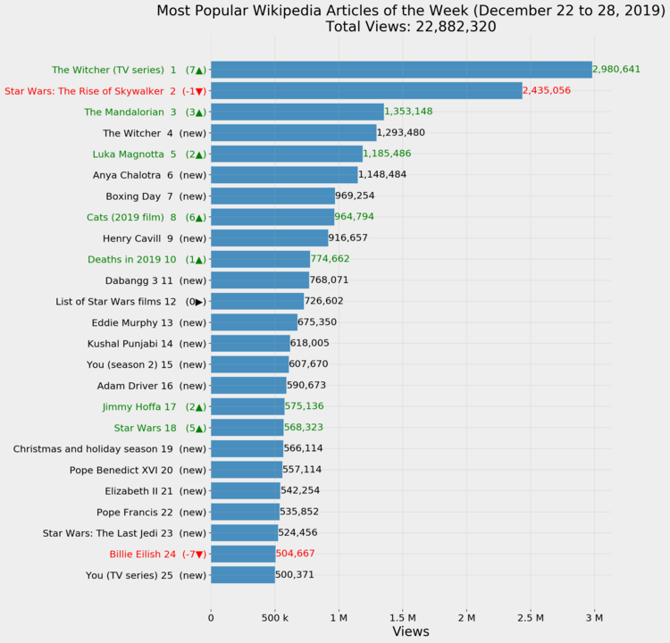 Most Popular Wikipedia Articles of the Week (December 22 to 28, 2019)