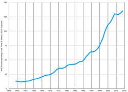 NHS spending 1948/49 to 2014/15 NHS Spending 1948-2014.png