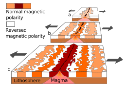 Penjaluran magnet dasar laut