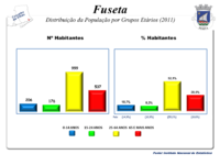 A População em 2011