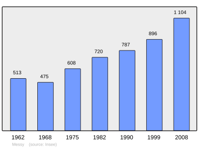 Reference: 
 INSEE [2]