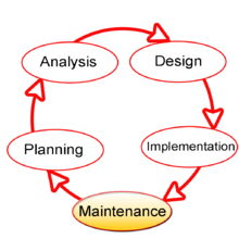 Model of the software development life cycle, highlighting the maintenance phase SDLC-Maintenance-Highlighted.png