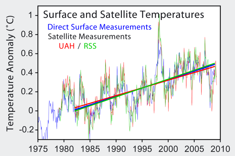 Satellite and surface temperatures