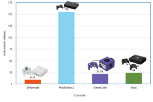 Bar chart showing the sales of the main 6th generation consoles Sixth generation console sales bar chart.png
