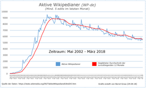 Aktive Wikipedianer in der de-WP - Stand bis März 2018