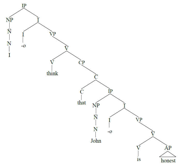 Figure 11 The structure of "I think that John is honest".png