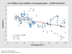 A scatterplot illustrating the correlation between two variables (inflation and unemployment) measured at points in time. U.S. Phillips Curve 2000 to 2013.png