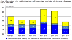Trends in U.S. productivity from labor, capital and multi-factor sources over the 1987-2014 period U.S. productivity contributions 1987-2014.png