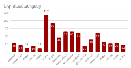 Նոր մասնակիցներ, Հունիս 2019