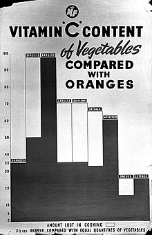 A 1940s lithograph produced by the UK Ministry of Food illustrating the Vitamin C content of various foods A histogram comparing the vitamin C content of various foods Wellcome L0026921.jpg