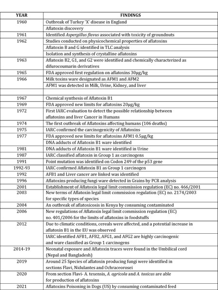 Aflatoxin timeline from 1960-2021 Aflatoxin timeline.tif