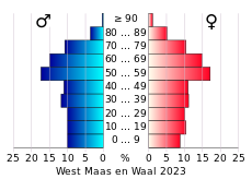 Bevolkingspiramide van de gemeente West Maas en Waal