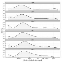 The density of time between first and last edits is plotted for deleted articles created between 2008 and 2013 in the English Wikipedia.