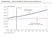 Health insurance premiums paid on behalf of workers are increasingly offsetting compensation. Compensation - Gross and Net of Health Insurance Premiums.png