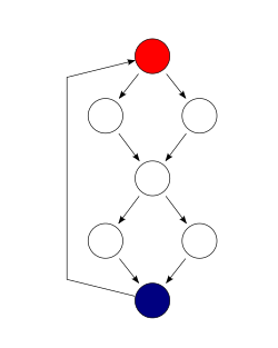 The control-flow graph of the source code above; the red circle is the entry point of the function, and the blue circle is the exit point. The exit has been connected to the entry to make the graph strongly connected. Control flow graph of function with two if else statements.svg