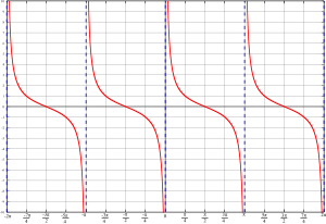Графика на функцията котангенс