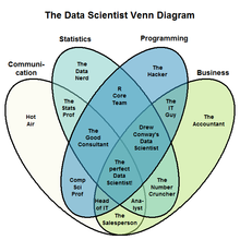 Διάγραμμα Venn των δεξιοτήτων του επιστήμονα δεδομένων