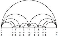 Arc diagram representing the mathematical Farey sequence Farey diagram horizontal arc 5.png