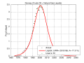 Hubbert curve on Norway's oil production