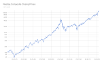 Miniatura para Nasdaq Composite