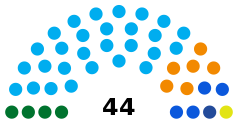 A parliament diagram chart depicting the results of the 2024 Salvadoran municipal elections totaling 44 municipalities